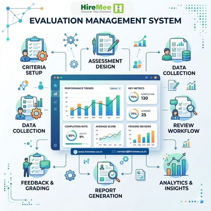 Evaluation Management System