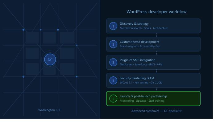 WordPress Developer Washington DC Experts